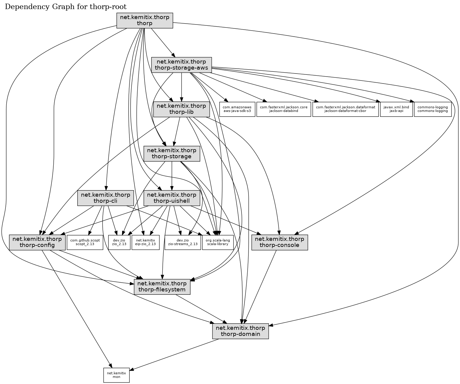 Dependency Graph