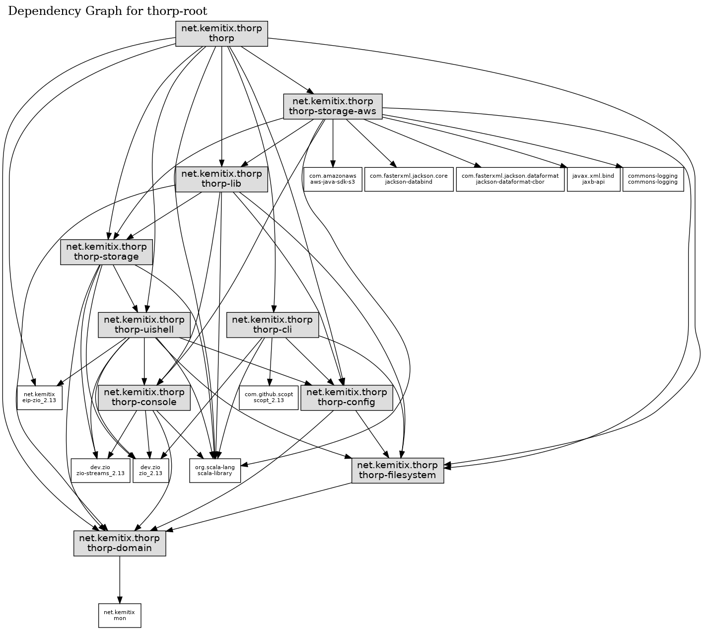 Dependency Graph