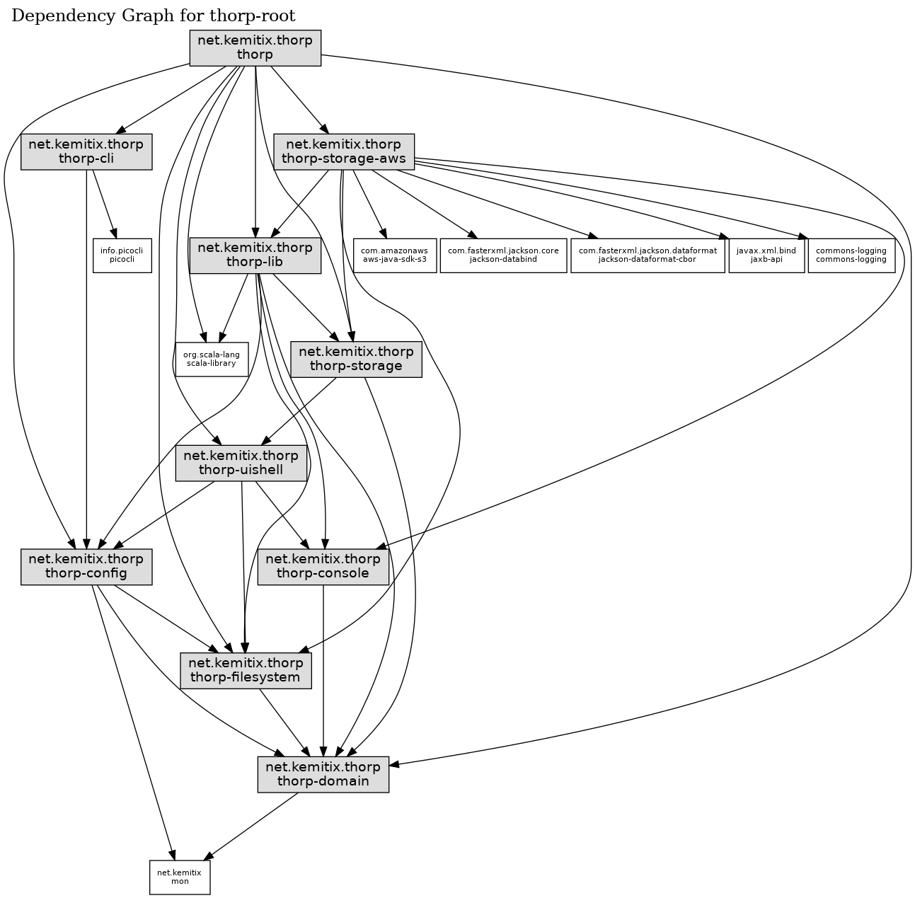 Dependency Graph