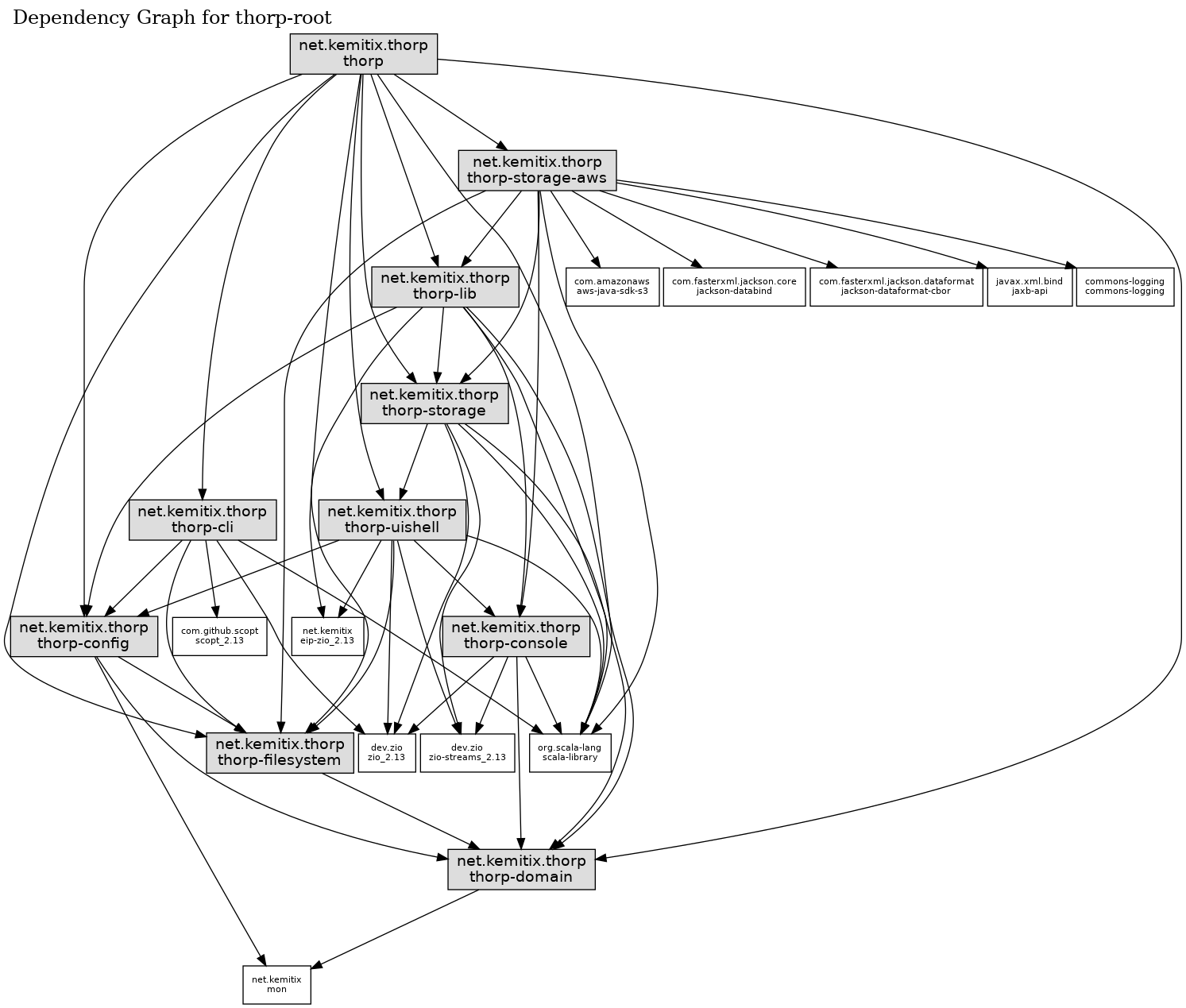 Dependency Graph