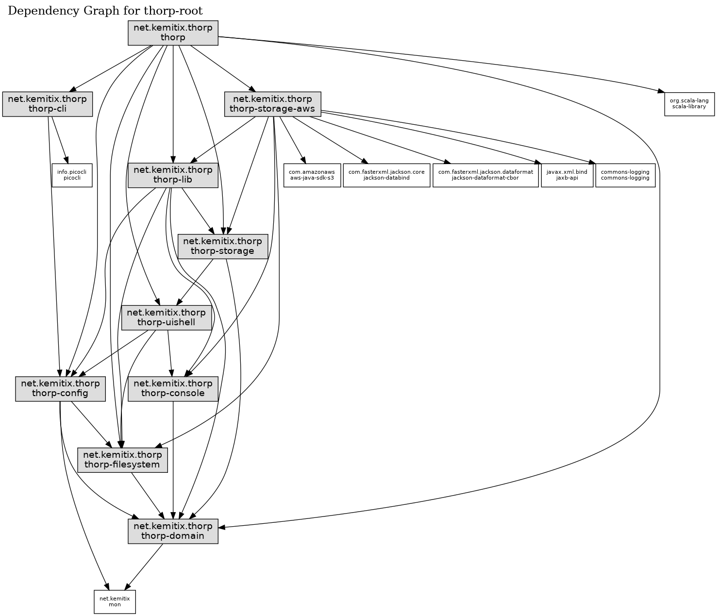 Dependency Graph