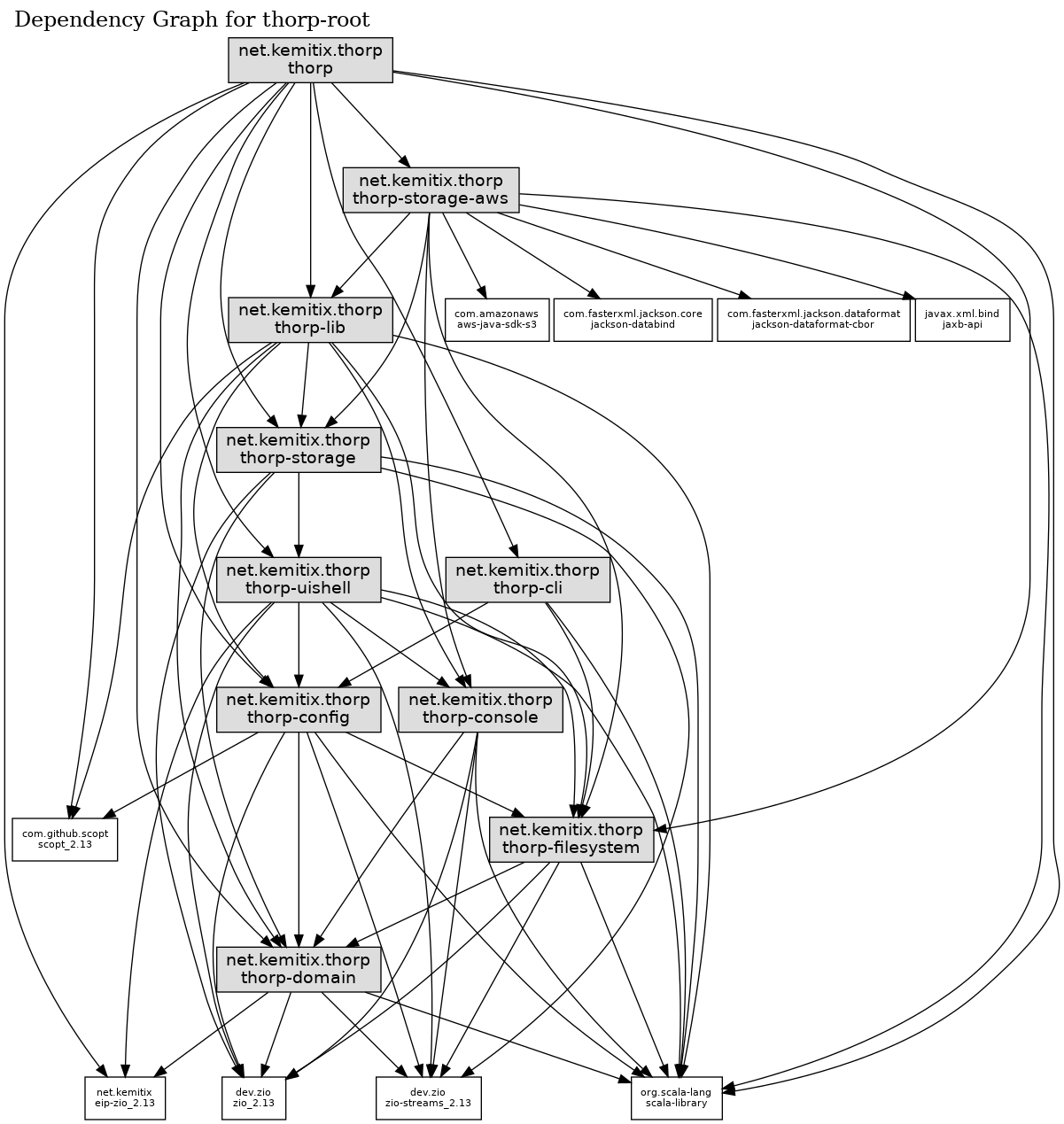 Dependency Graph