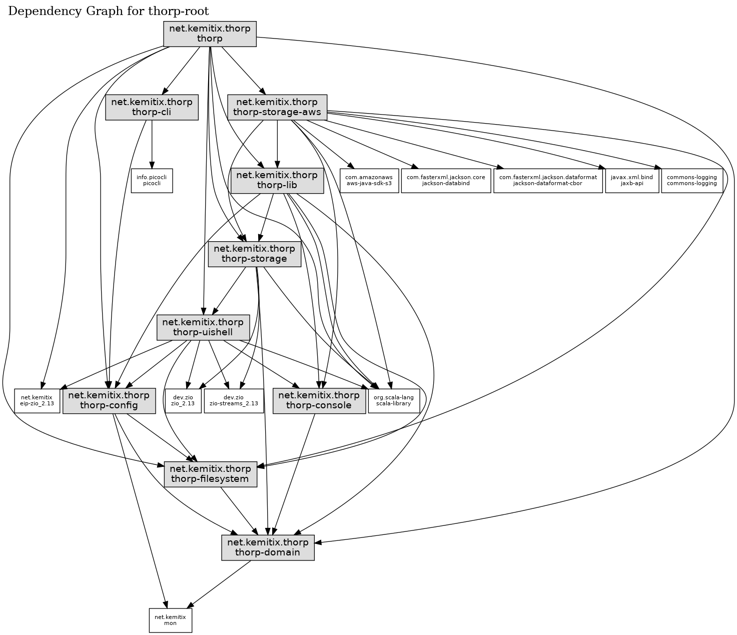 Dependency Graph