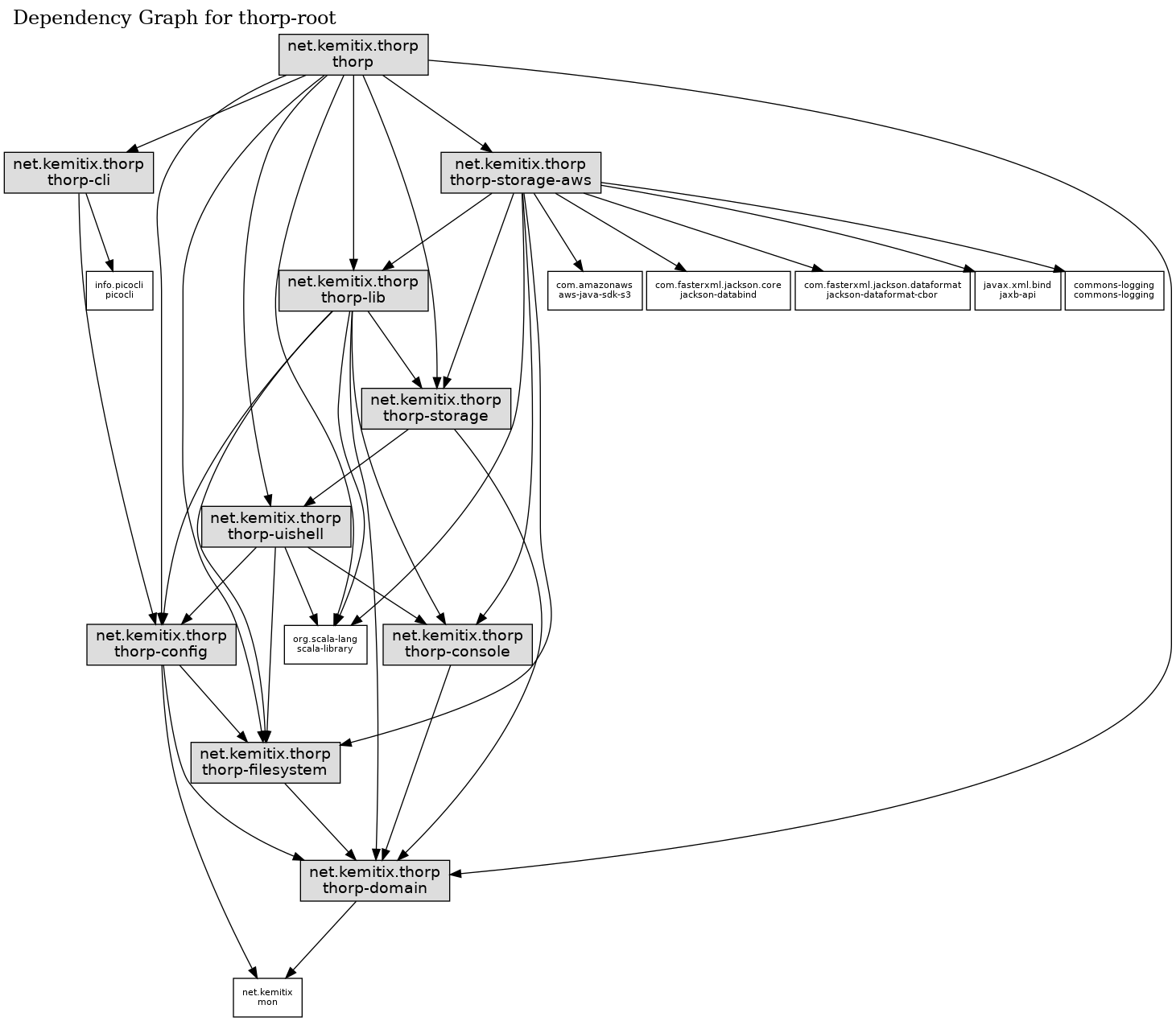 Dependency Graph