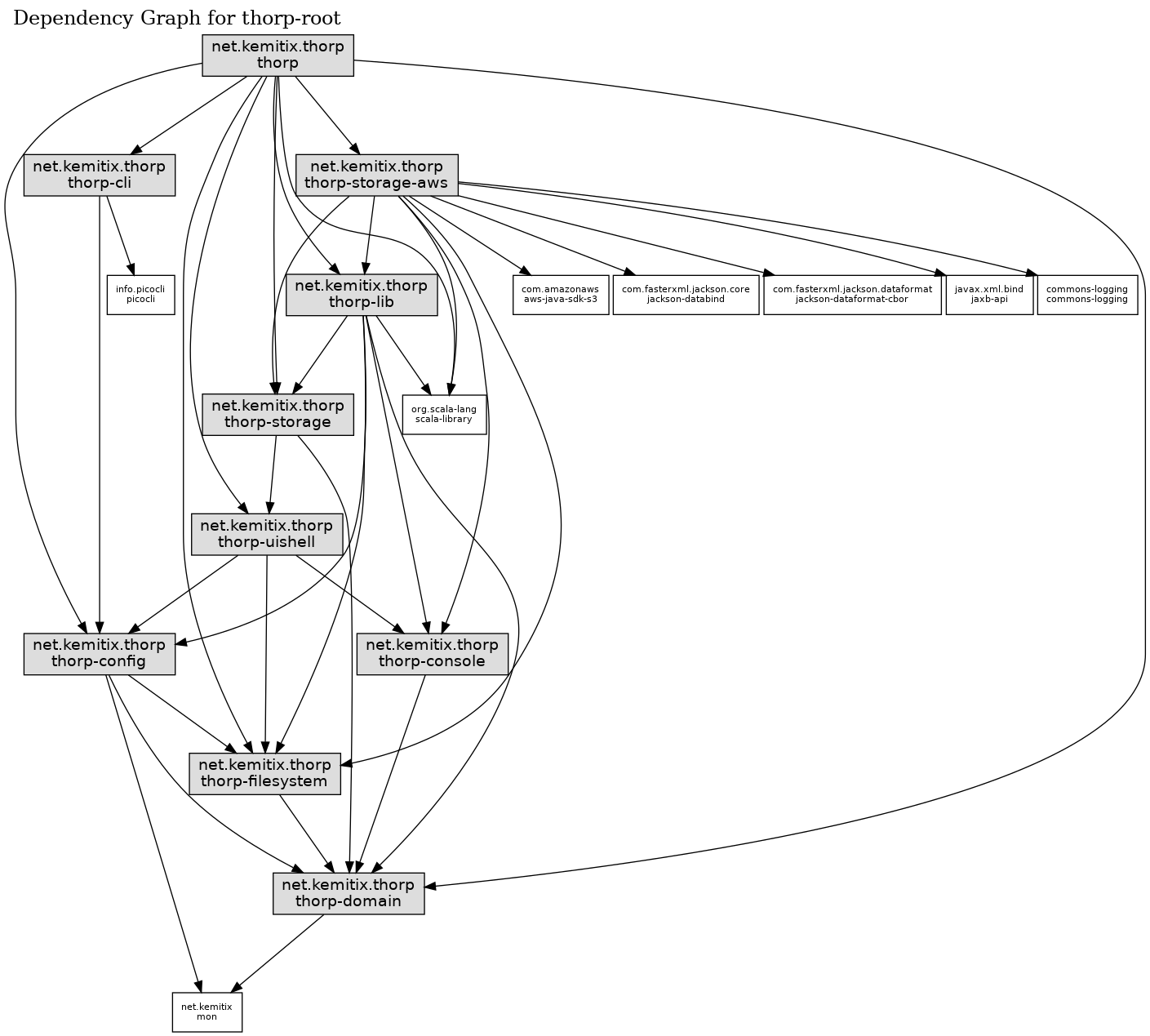 Dependency Graph