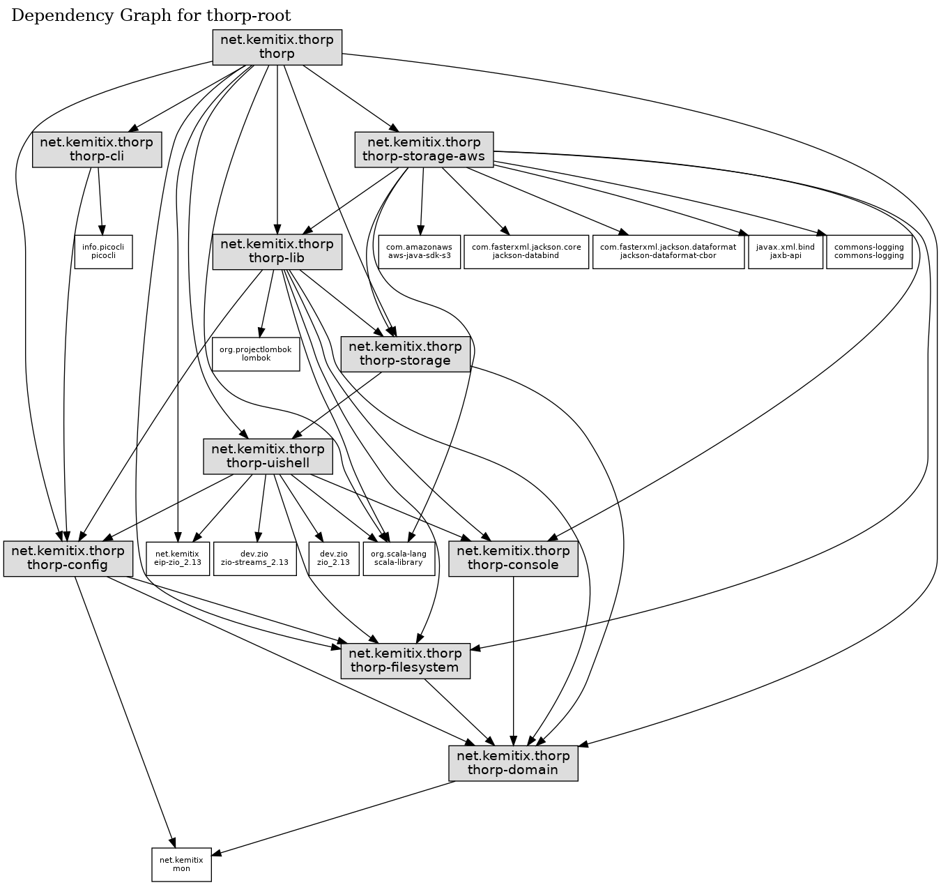 Dependency Graph