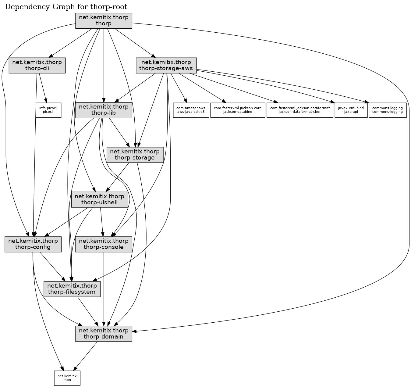 Dependency Graph